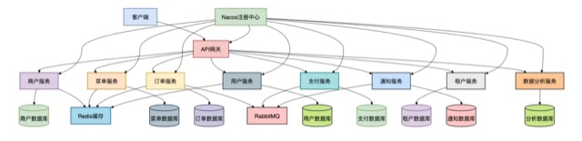 SaaS点餐系统